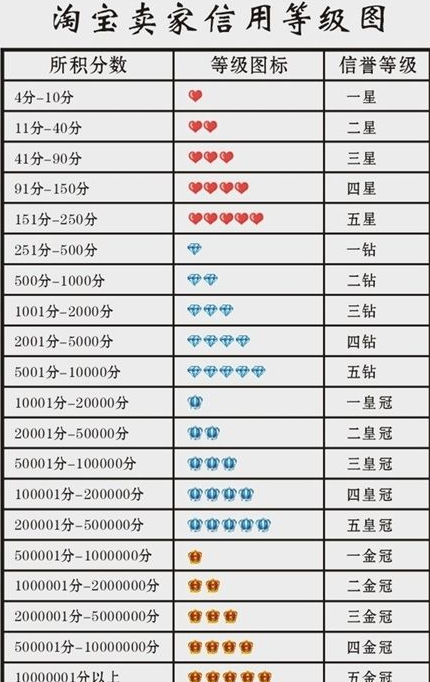 淘寶賣家信用等級