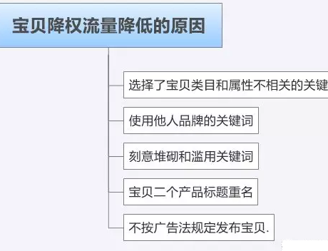 淘寶寶貝降權(quán)查詢