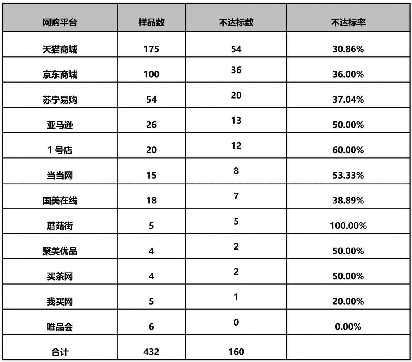 北京消協(xié)： 蘑菇街采樣不達標(biāo)率百分之百_零售_電商報