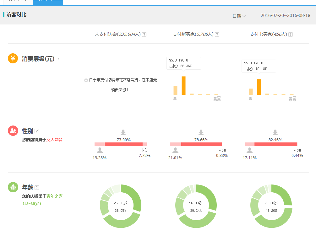 如何為寶貝引進(jìn)精準(zhǔn)的直通車流量？