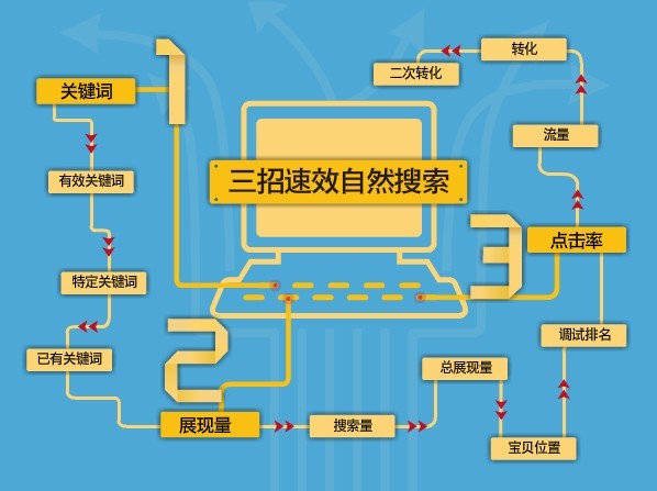 3招速效自然搜索 提高店鋪流量