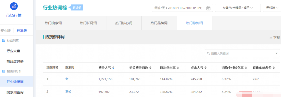 爆款流量下滑時(shí)，這樣做把熱銷周期延長(zhǎng)一倍