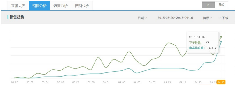 如何優(yōu)化寶貝排名及流量？