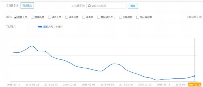 新店鋪流量飆升的秘密：高權(quán)重標(biāo)題