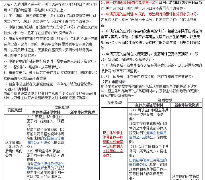 天貓店鋪經(jīng)營(yíng)主體規(guī)則變更，于4月3日生效