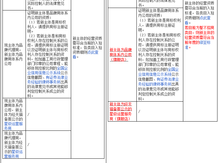 天貓店鋪經(jīng)營(yíng)主體規(guī)則變更，于4月3日生效